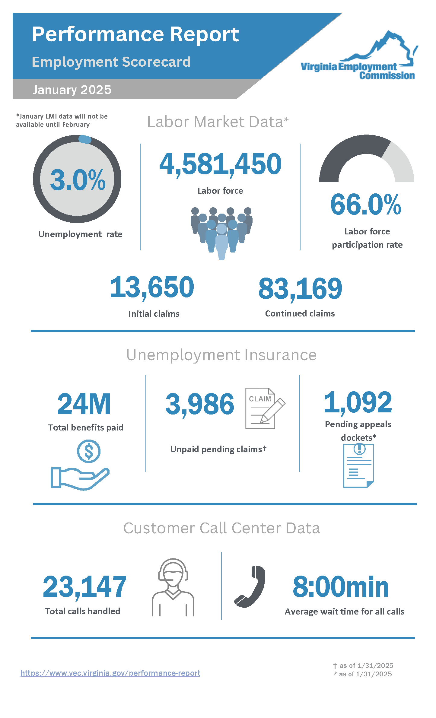 Báo cáo hiệu suất cho VEC