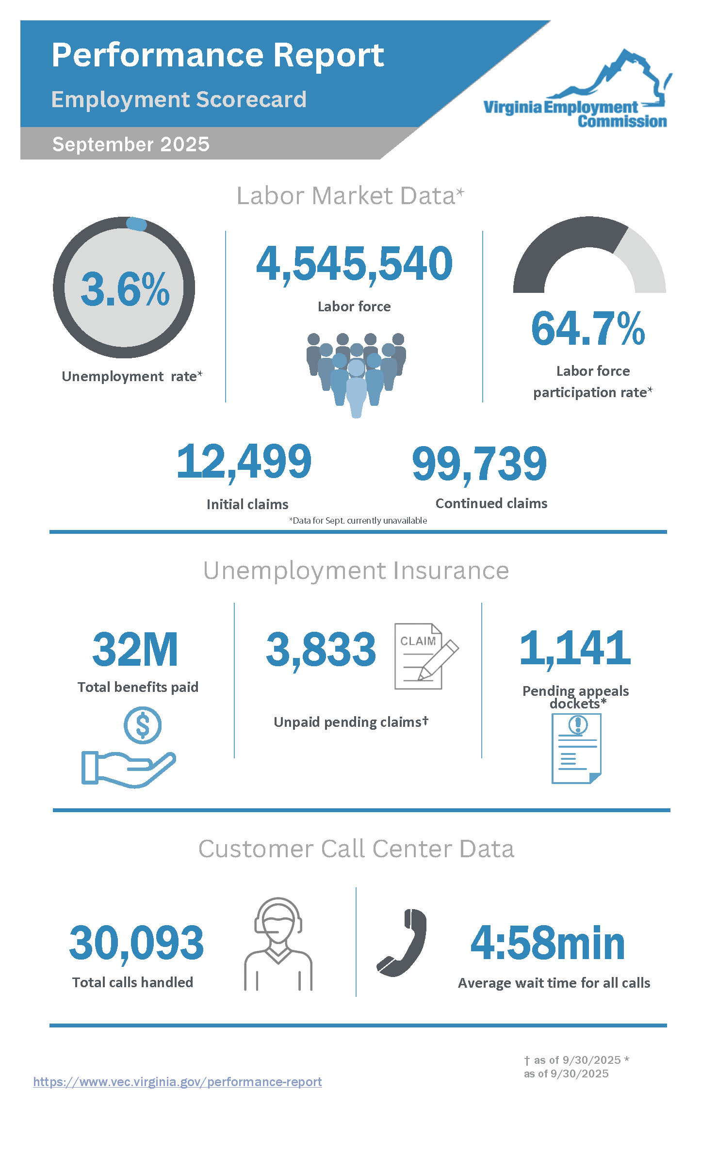 Performance Report for September 2025